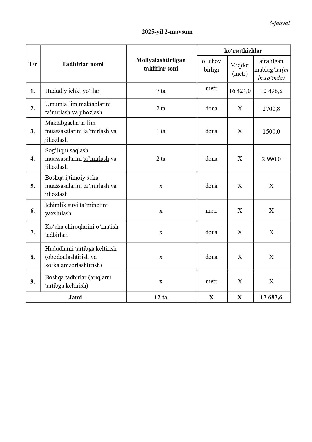 Qorako'l tumanida 2025-yil 1-2-mavsumlari boʼyicha Fuqarolar tashabbusi jamgʼarmasidan jamoatchilik fikri asosida shakllantirilgan tadbirlarni moliyalashtirish uchun yoʼnaltirilgan mablagʼlar yuzasidan 2026-yil 1-fevral holatida ma'lumot