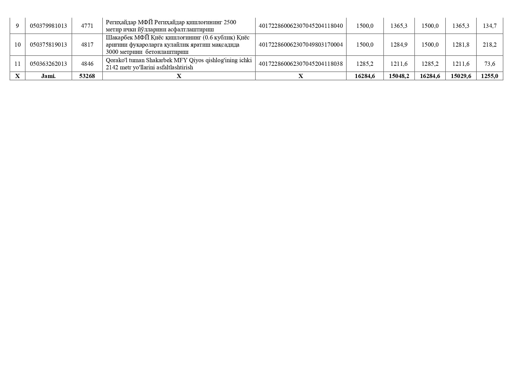 Qorako'l tumanida 2025-yil 1-2-mavsumlari boʼyicha Fuqarolar tashabbusi jamgʼarmasidan jamoatchilik fikri asosida shakllantirilgan tadbirlarni moliyalashtirish uchun yoʼnaltirilgan mablagʼlar yuzasidan 2026-yil 1-fevral holatida ma'lumot