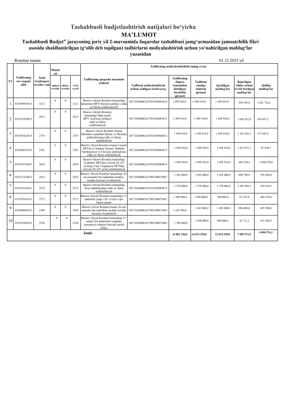 Romitan tumanida 2025-yil 1-dekabr holatida "Fuqarolar tashabbusli jamg'armasi"dan tadbirlarni moliyalashtirish uchun yo'naltirilgan mablag'lar to'g'risida ma'lumot