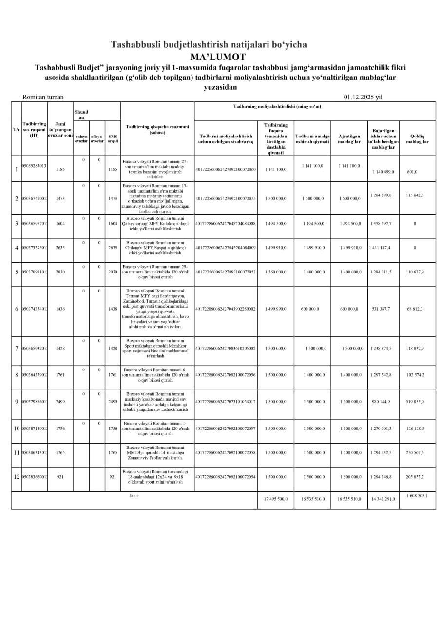 Romitan tumanida 2025-yil 1-dekabr holatida "Fuqarolar tashabbusli jamg'armasi"dan tadbirlarni moliyalashtirish uchun yo'naltirilgan mablag'lar to'g'risida ma'lumot