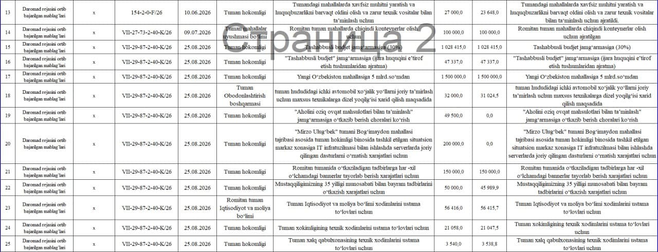🟢O‘zbekiston Respubliksi Moliya Vazirligiging 2021-yil 7-maydagi Budjet jarayonining ochiqligini taʼminlash maqsadida rasmiy veb-saytlarda maʼlumotlarni joylashtirish tartibi to‘g‘risidagi 3299-sonli nizomga 15-ilovaga muvofiq Romitan tuman qo‘shimcha ma