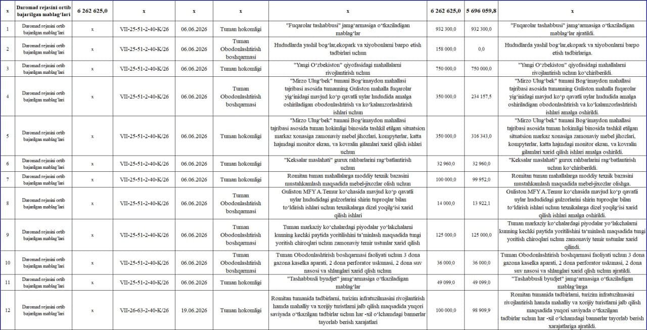 🟢O‘zbekiston Respubliksi Moliya Vazirligiging 2021-yil 7-maydagi Budjet jarayonining ochiqligini taʼminlash maqsadida rasmiy veb-saytlarda maʼlumotlarni joylashtirish tartibi to‘g‘risidagi 3299-sonli nizomga 15-ilovaga muvofiq Romitan tuman qo‘shimcha ma
