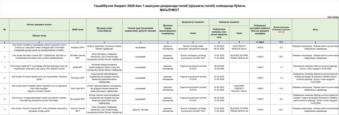 "Fuqarolar tashabbusli jamg'armasi"dan tadbirlarni moliyalashtirish uchun yo'naltirilgan mablag'lar to'g'risida ma'lumot