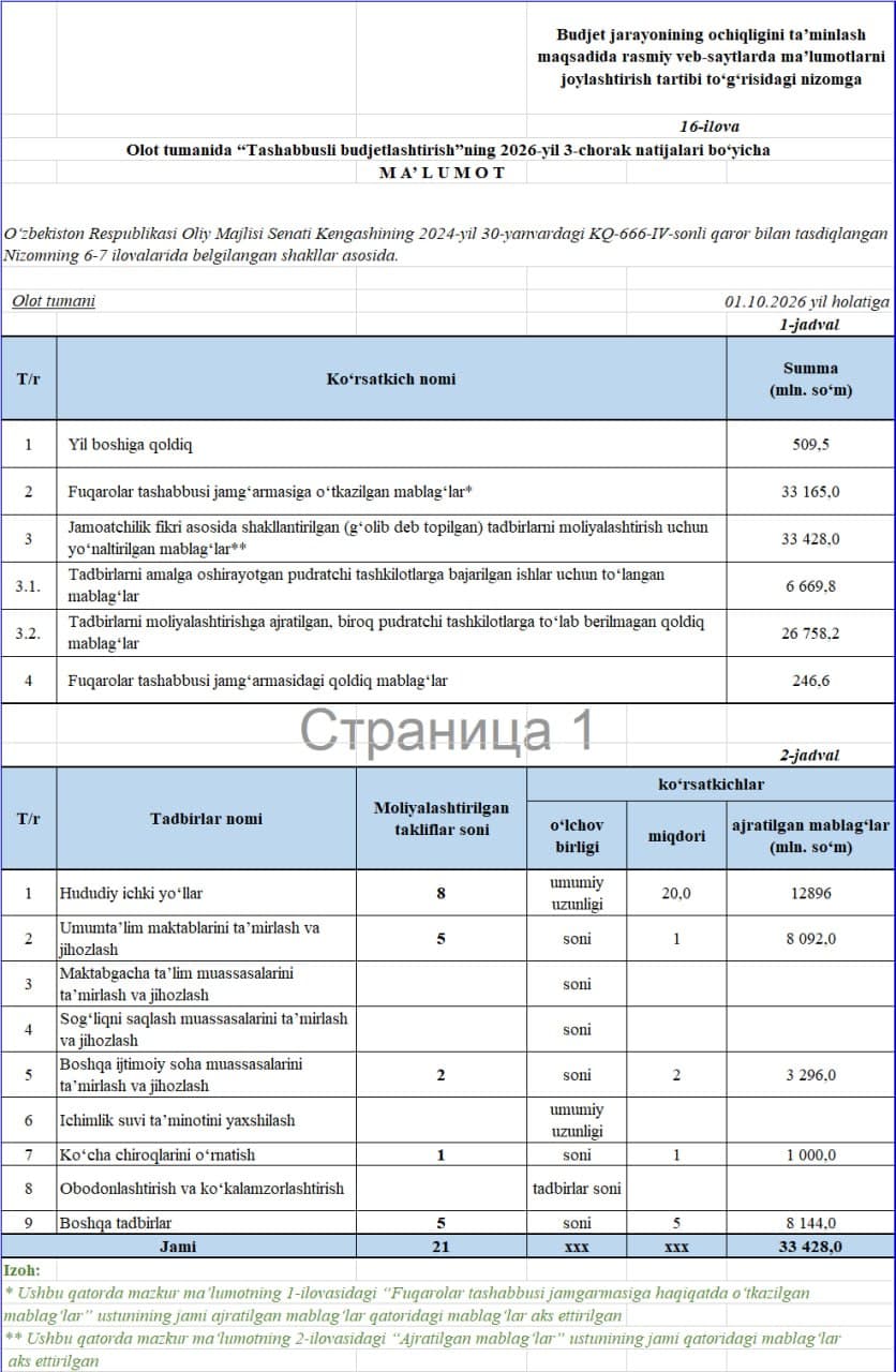 "Ochiq budjet portali orqali jamoatchilik fikri asosida shakllangan tadbirlarni moliyalashtirishni yanada kengaytirish chora-tadbirlari to'g'risida"