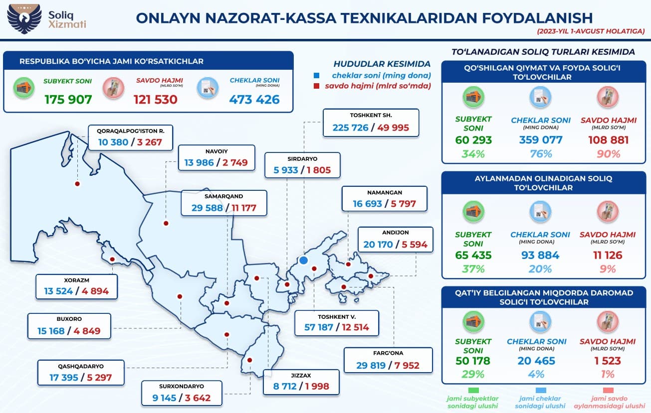 Onlayn-NKT orqali tovar realizatsiyasi hajmi 120 trln so‘mdan oshdi