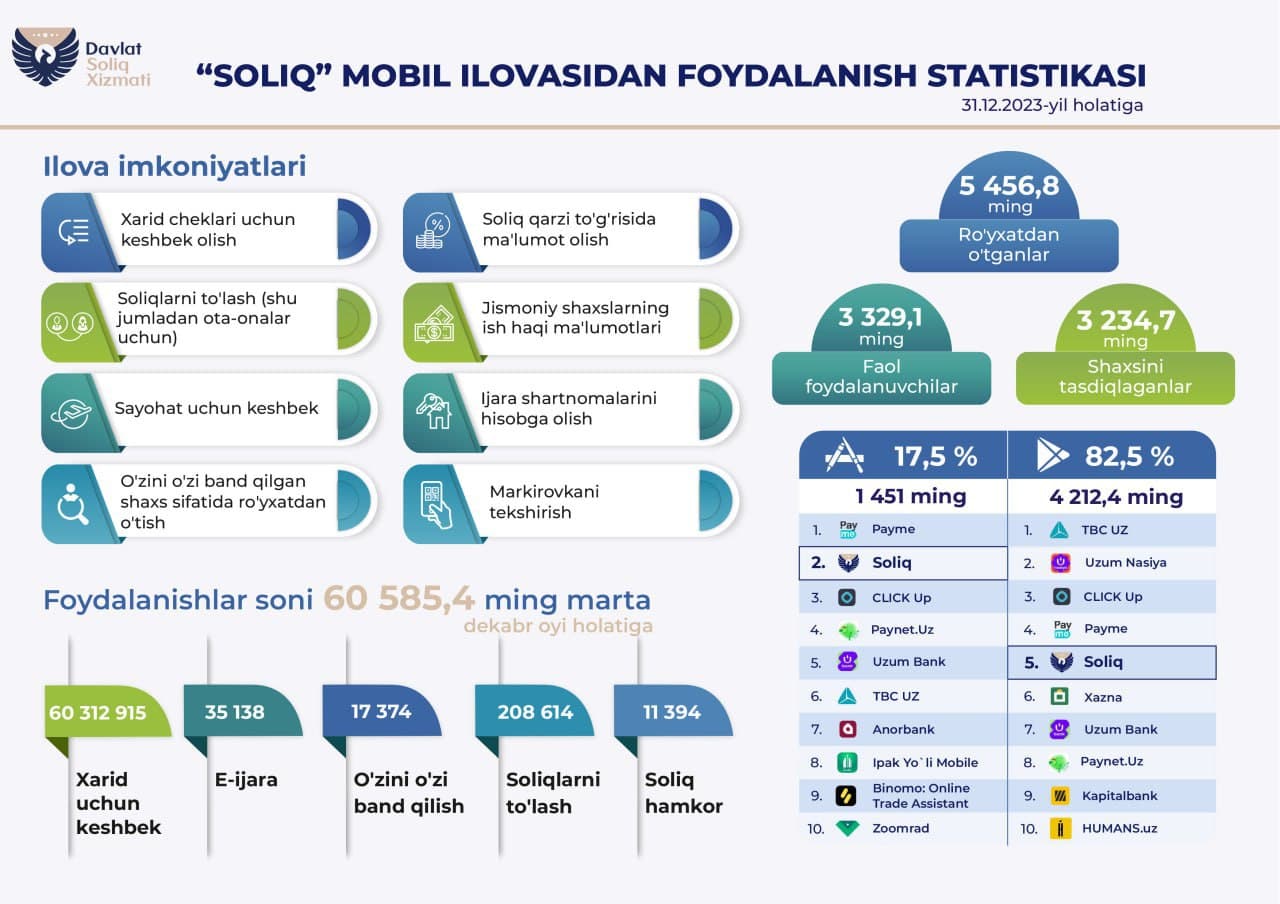 Мобильное приложение Soliq: итоги 2023 года