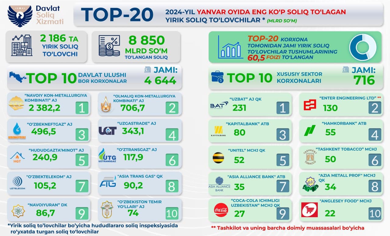 ТОП-20 крупных налогоплательщиков