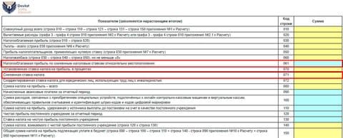 Дополнена отчетность по налогу на прибыль