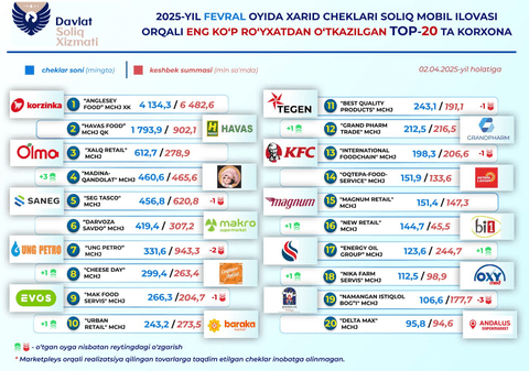 Fevral oyida qaysi korxonalarning cheklari ko‘proq ro‘yxatdan o‘tkazildi?