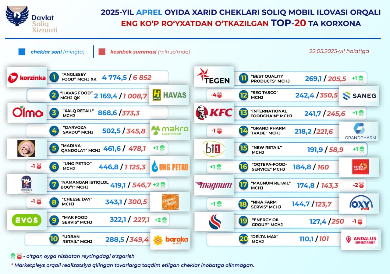 Aprel oyida qaysi korxonalarning cheklari ko‘proq ro‘yxatdan o‘tkazildi?