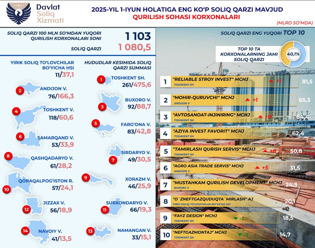 Qurilish korxonalarining soliq qarzdorligi
