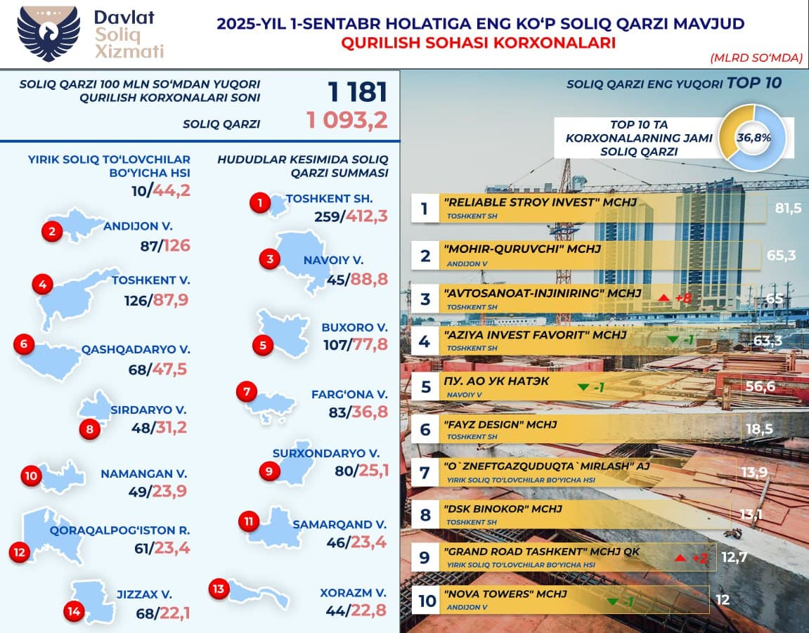 Qurilish korxonalarining soliq qarzdorligi