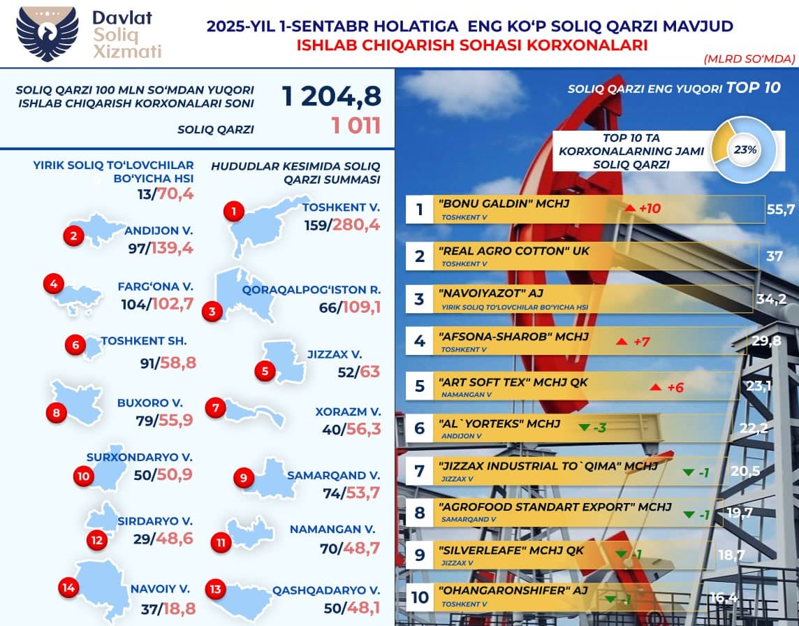 Налоговая задолженность производственных организаций