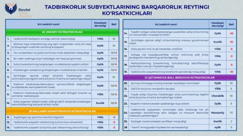 Tadbirkorlar diqqatiga – barqarorlik reytingiga o‘zgartirishlar kiritilmoqda