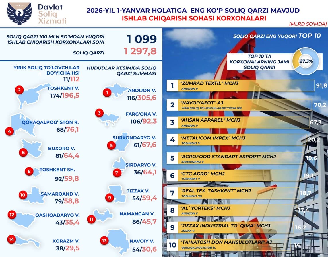 Ishlab chiqarish korxonalarining soliq qarzdorligi