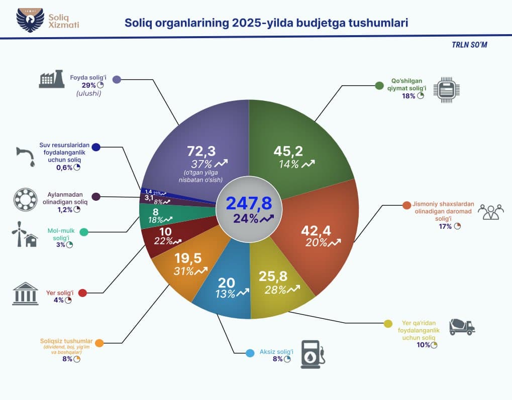 В 2025 году налоговые поступления превысили 247 трлн сумов