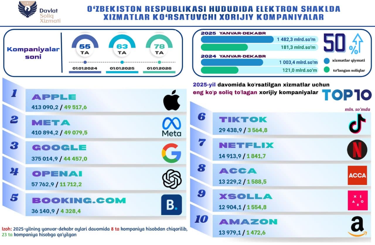 Oʻzbekistonda elektron xizmatlar koʻrsatuvchi xorijiy kompaniyalar 181,3 mlrd soʻm soliq toʻlagan