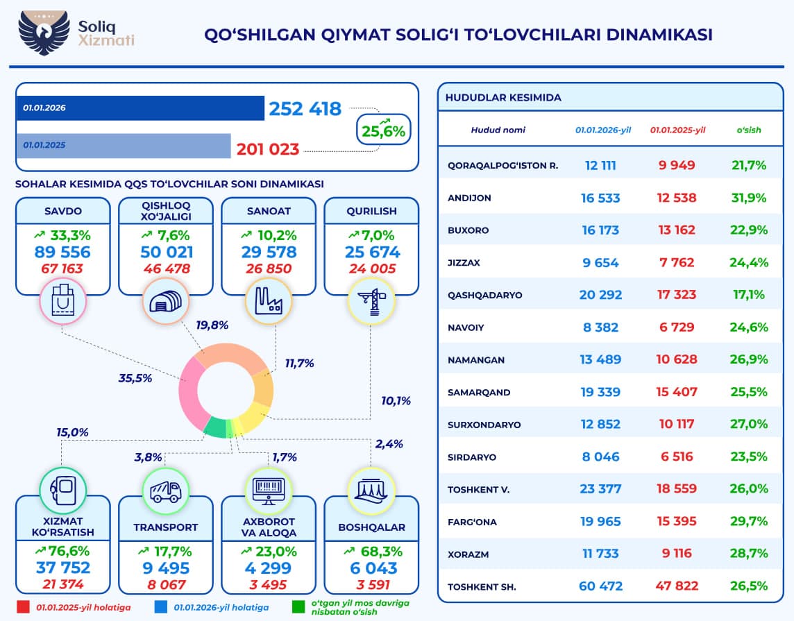 Информация о поставленных на специальный регистрационный учет плательщиках НДС в Узбекистане
