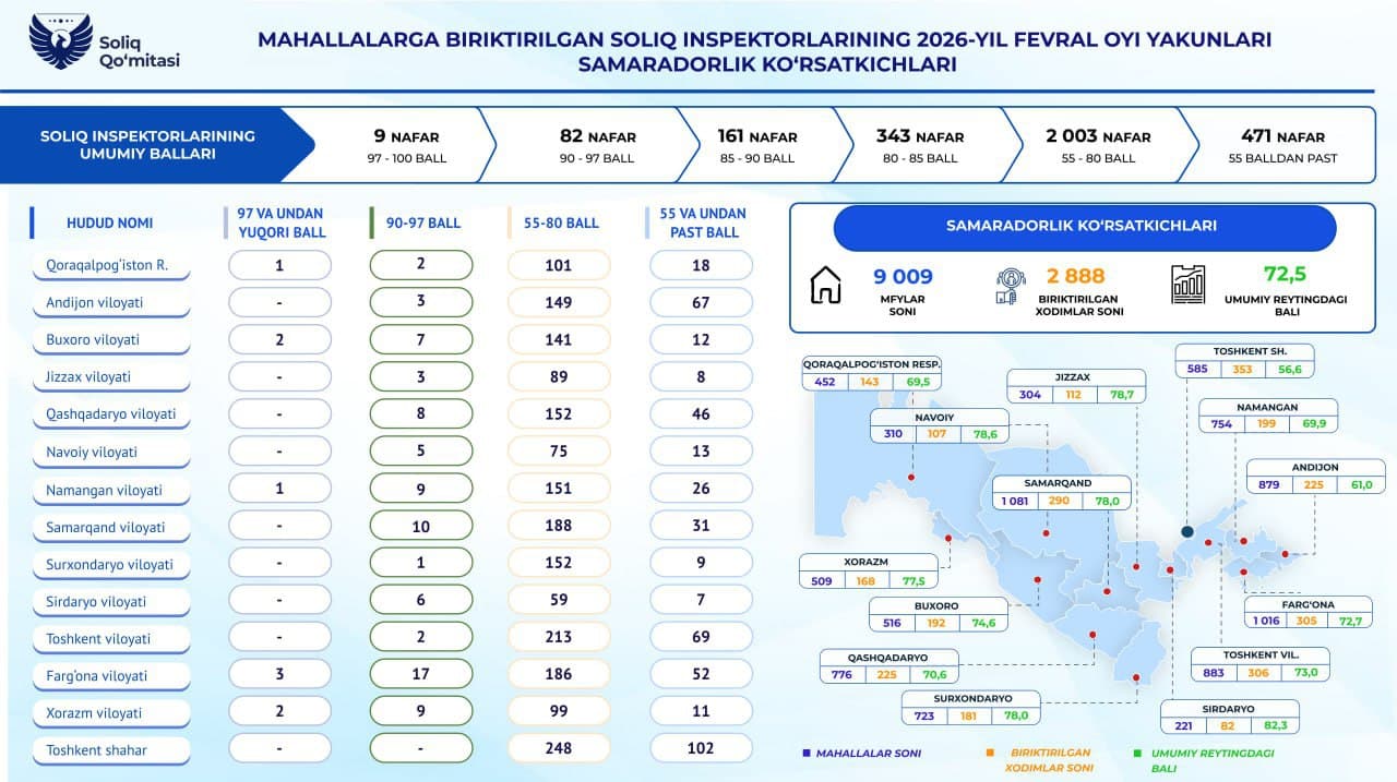 Mahallalarda soliq organlari faoliyati