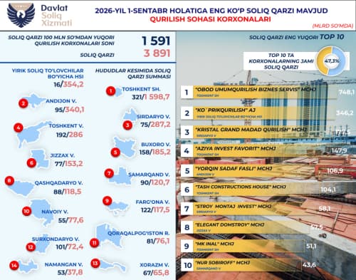 Qurilish korxonalarining soliq qarzdorligi