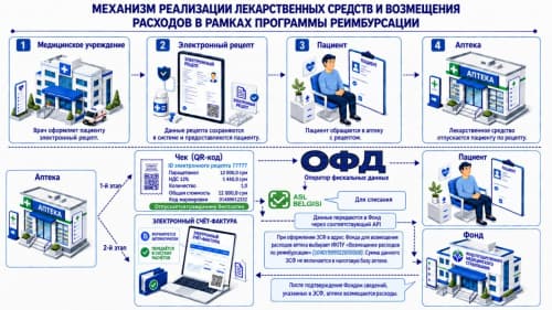 Порядок реализации маркированных лекарственных средств в рамках реимбурсации