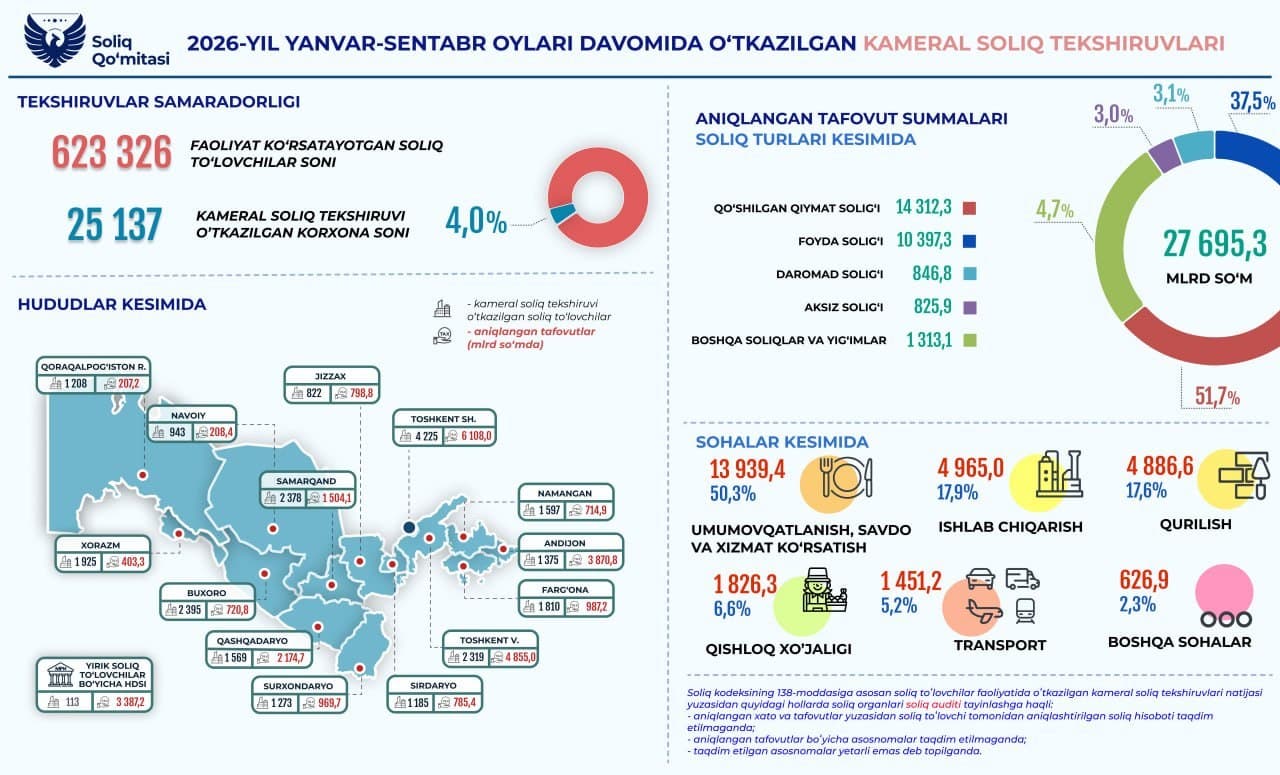 Kameral tekshiruvi soliq to'lovchilarning 4%da o'tkazilgan