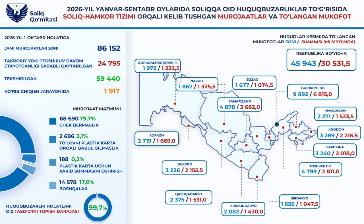Поступило более 63,7 тысяч обращений о налоговых правонарушениях