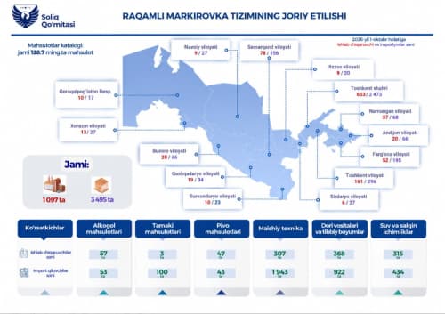 128,7 ming nomdagi mahsulotlar markirovkalangan