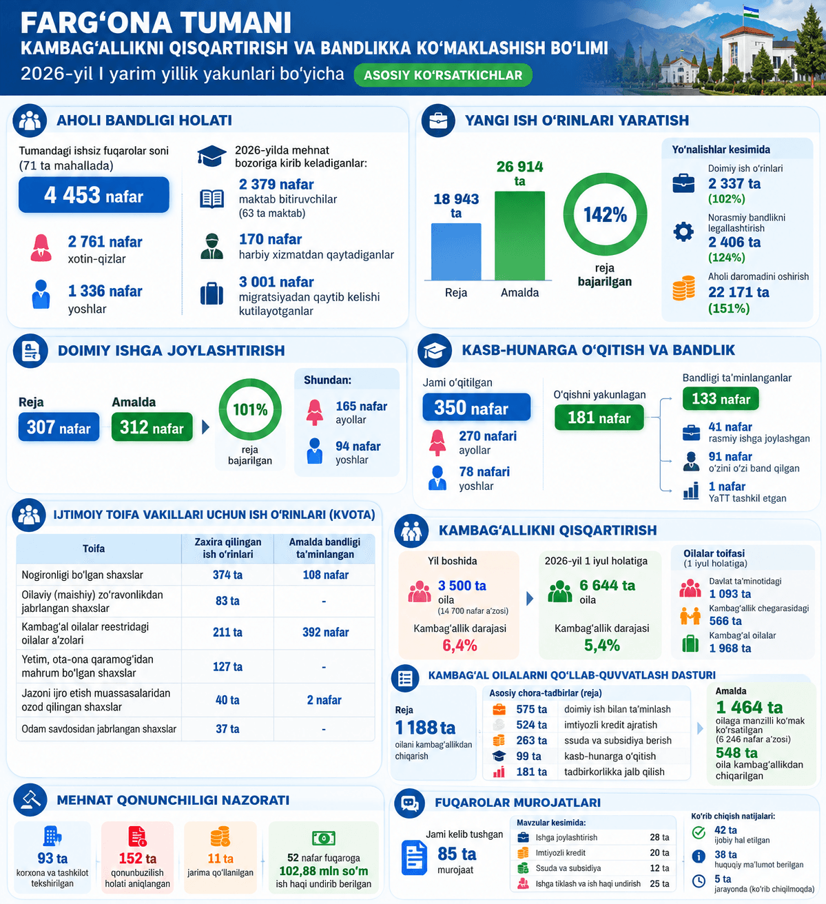 Report of the Head of the Fergana District Department for Poverty Reduction and Employment Promotion on the Results of the First Half of 2026
