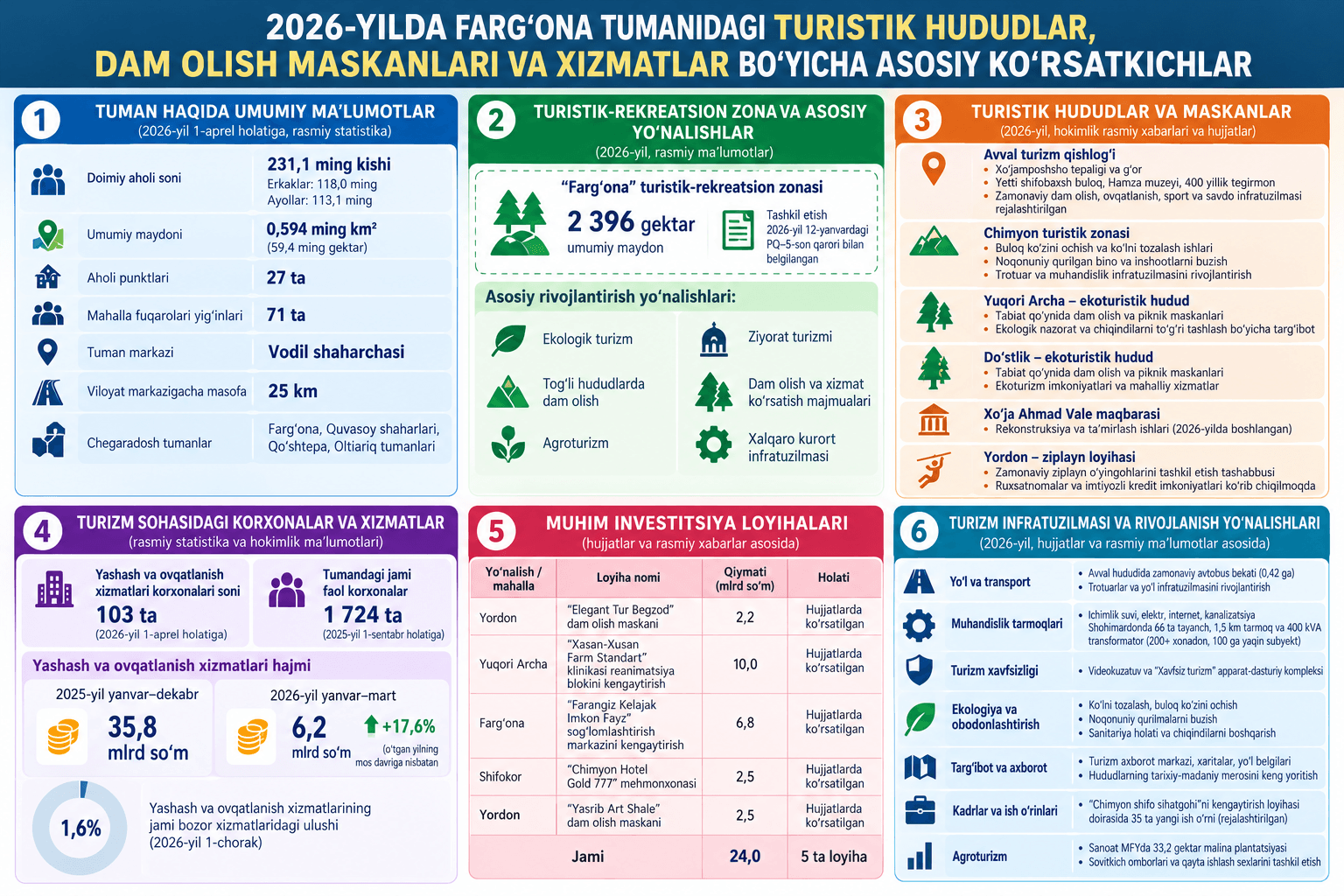 2026-yilda Farg‘ona tumanida turizm salohiyatini rivojlantirishga alohida e’tibor qaratilmoqda