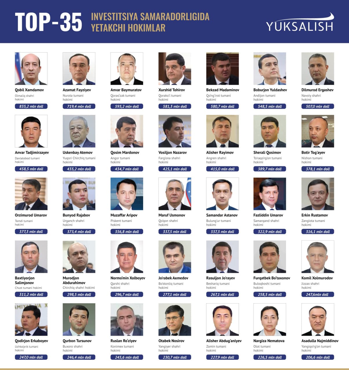 O‘zbekistonning investitsiya samaradorligi bo‘yicha TOP-35 hokimlari