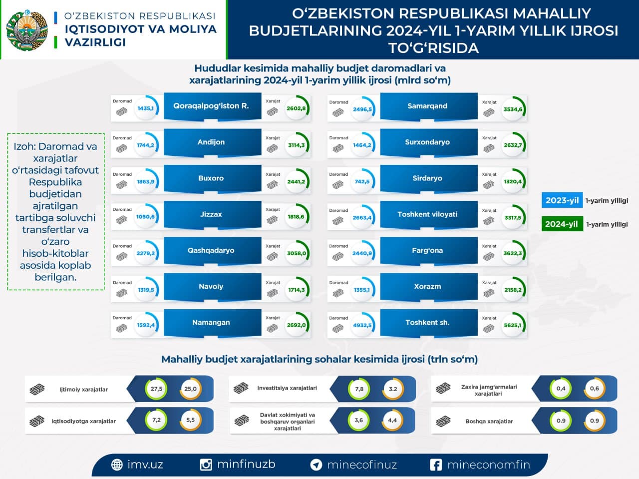 Information on the execution of the state budget of the Republic of Uzbekistan for the 1st half of 2024