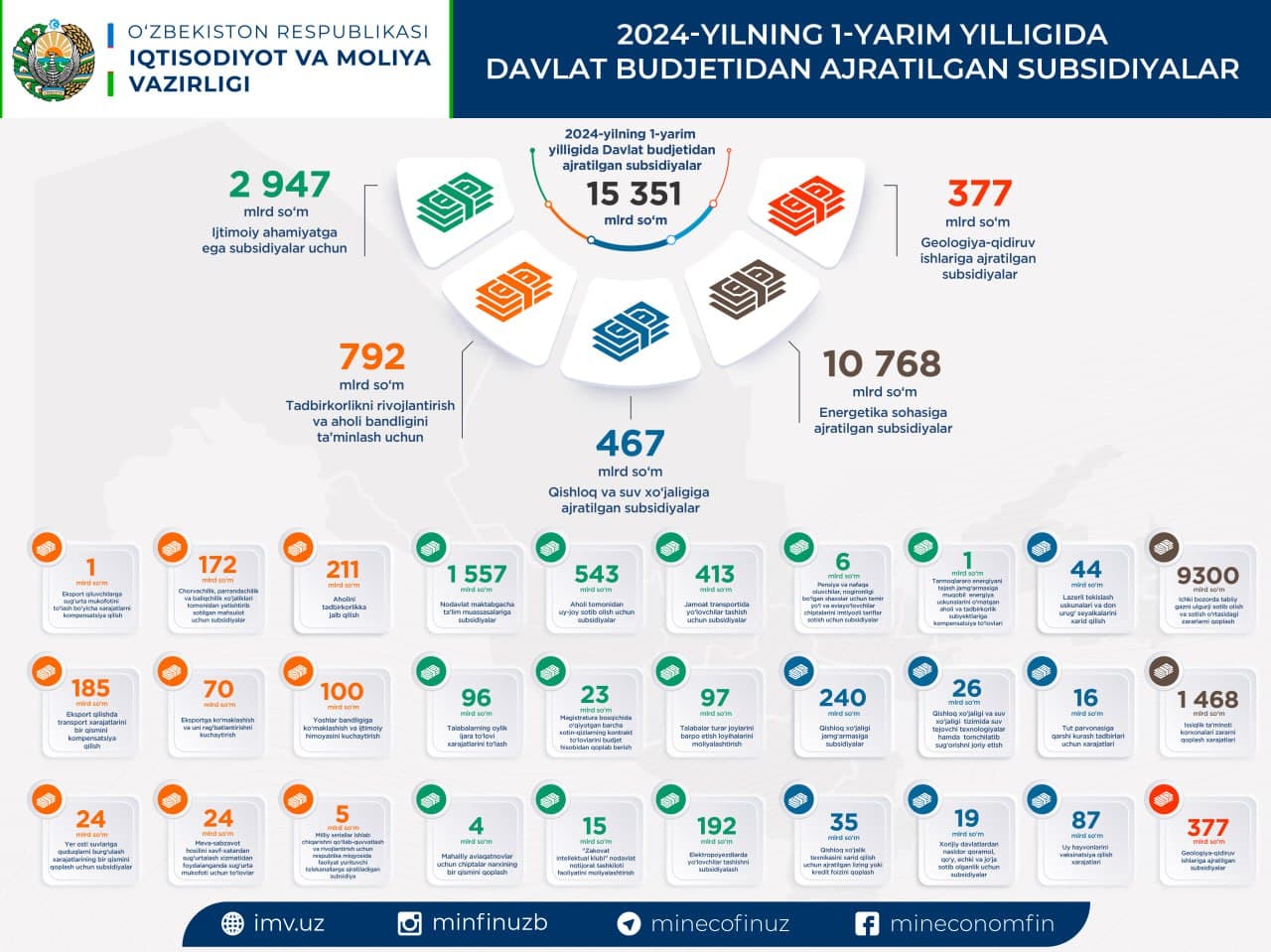 Information on the execution of the state budget of the Republic of Uzbekistan for the 1st half of 2024
