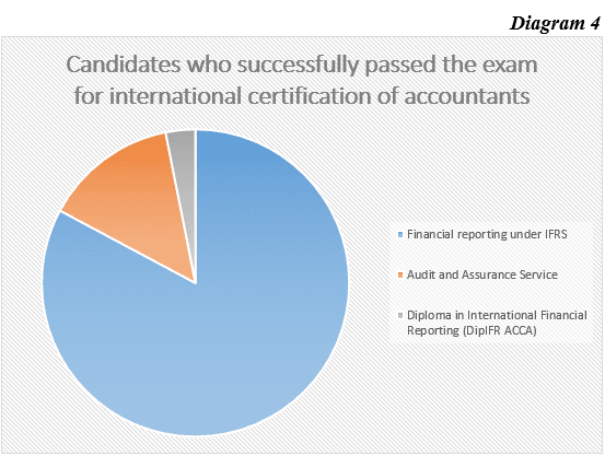 The costs of training and taking exams under the International Financial Reporting Standards (IFRS) are being reimbursed