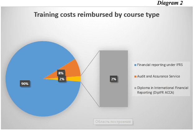 The costs of training and taking exams under the International Financial Reporting Standards (IFRS) are being reimbursed