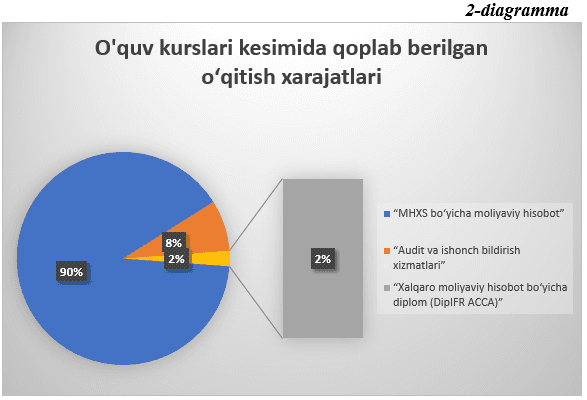 The costs of training and taking exams under the International Financial Reporting Standards (IFRS) are being reimbursed