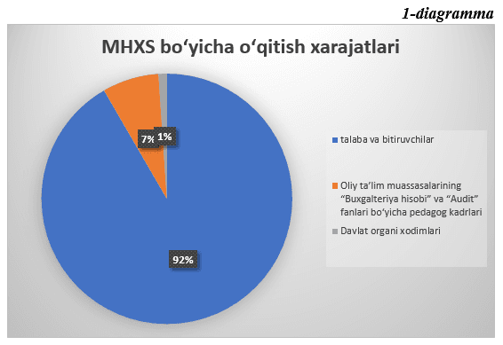 The costs of training and taking exams under the International Financial Reporting Standards (IFRS) are being reimbursed