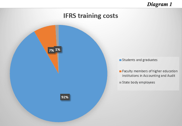 The costs of training and taking exams under the International Financial Reporting Standards (IFRS) are being reimbursed
