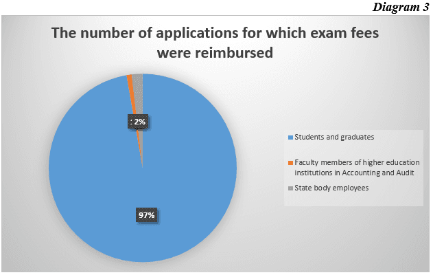 The costs of training and taking exams under the International Financial Reporting Standards (IFRS) are being reimbursed