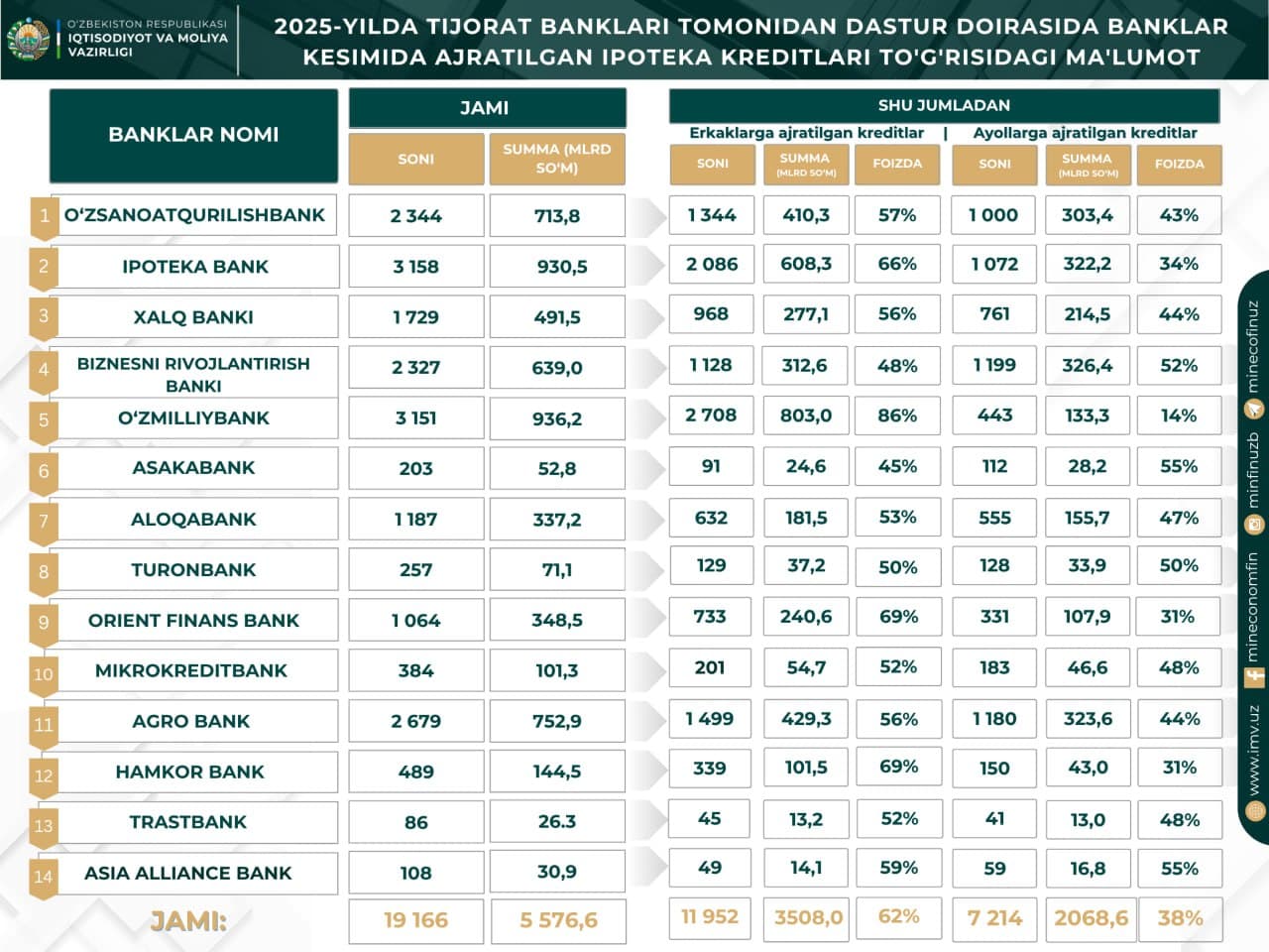 2025-yilda tijorat banklari tomonidan dastur doirasida banklar kesimida ajratilgan ipoteka kreditlari to'g'risidagi maʼlumot