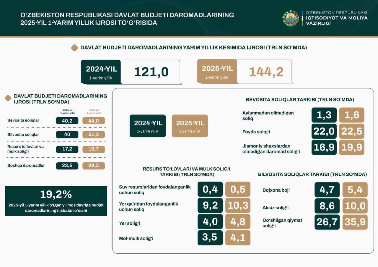 Oʻzbekiston Respublikasi Davlat budjeti daromadlarining 2025-yil 1-yarim yillik ijrosi toʻgʻrisida maʼlumot