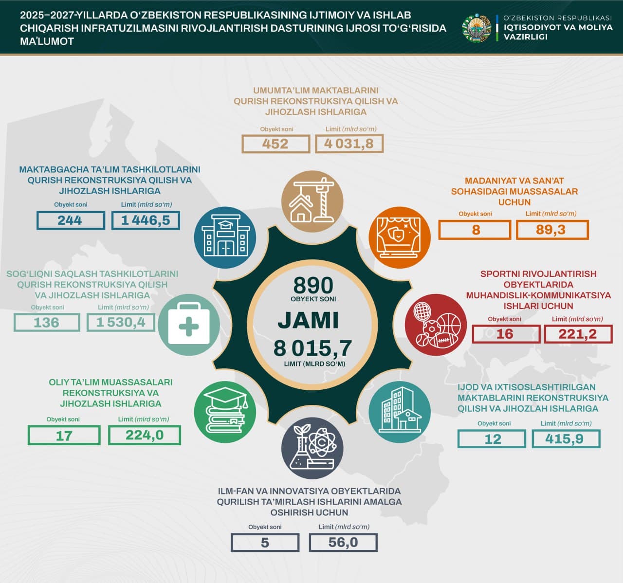2025–2027-йилларда Ўзбекистон Республикасининг ижтимоий ва ишлаб чиқариш инфратузилмасини ривожлантириш дастурининг январь-сентабр ойларида ижтимоий соҳаларни ривожлантиришга 8,02 трлн сўм ажратилган