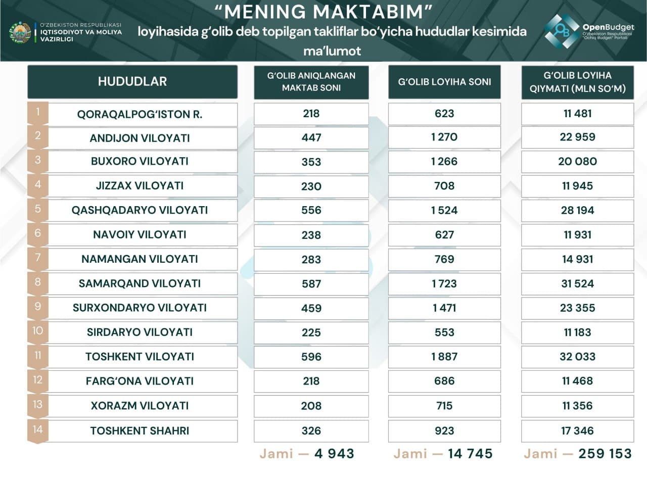 “Mening maktabim” loyihasida eng ko‘p g‘olib bo‘lgan hudud va takliflar to‘g‘risida ma’lumot