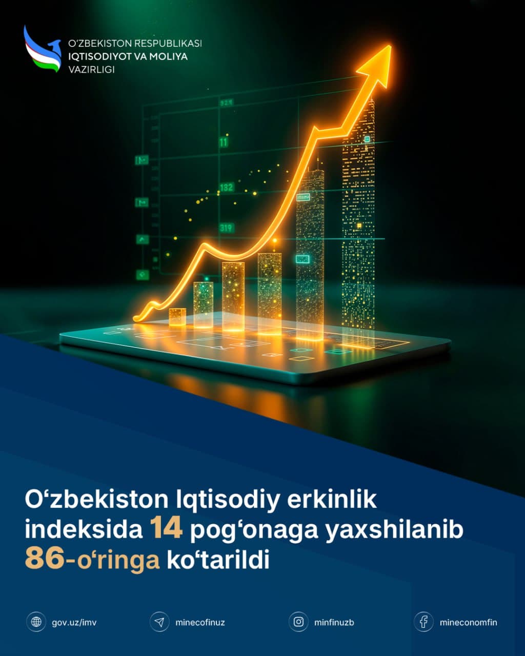 O‘zbekiston Iqtisodiy erkinlik indeksida 14 pog‘onaga yaxshilanib 86-o‘ringa ko‘tarildi