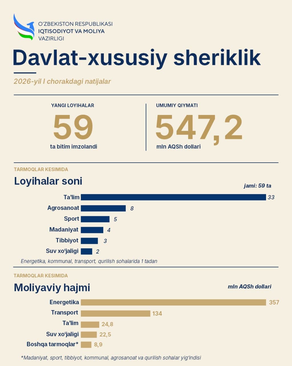 2026 йил И чорагида давлат-хусусий шериклик соҳасида амалга оширилган ишлар