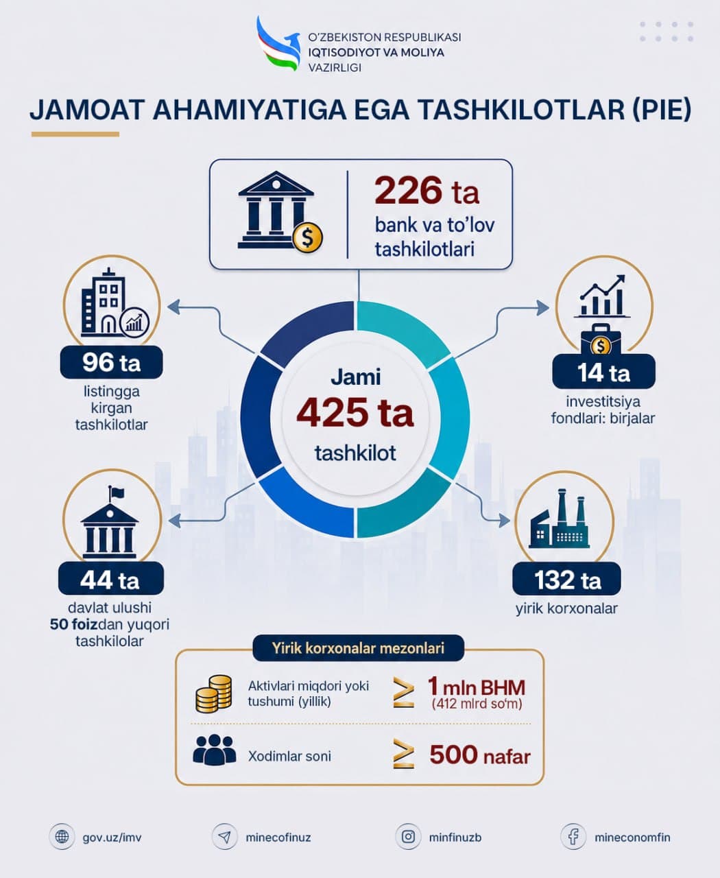 Jamoat ahamiyatiga ega tashkilotlar (Public Interest Entities — PIE) huquqiy maqomi hamda ularning mezonlari va reyestri eʼlon qilindi