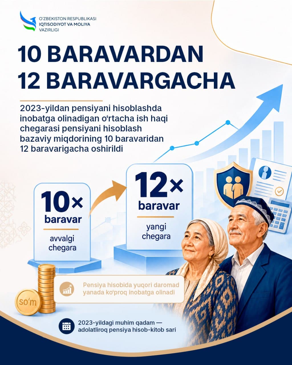 Иш ҳақи чегарасининг оширилиши 520 минг фуқаронинг пенсиясига ижобий таъсир кўрсатди