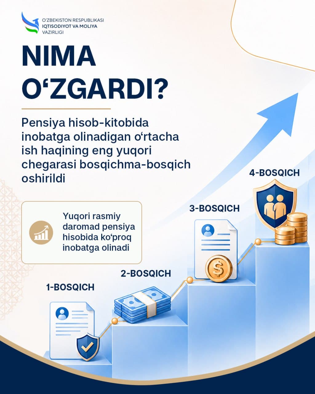 Иш ҳақи чегарасининг оширилиши 520 минг фуқаронинг пенсиясига ижобий таъсир кўрсатди