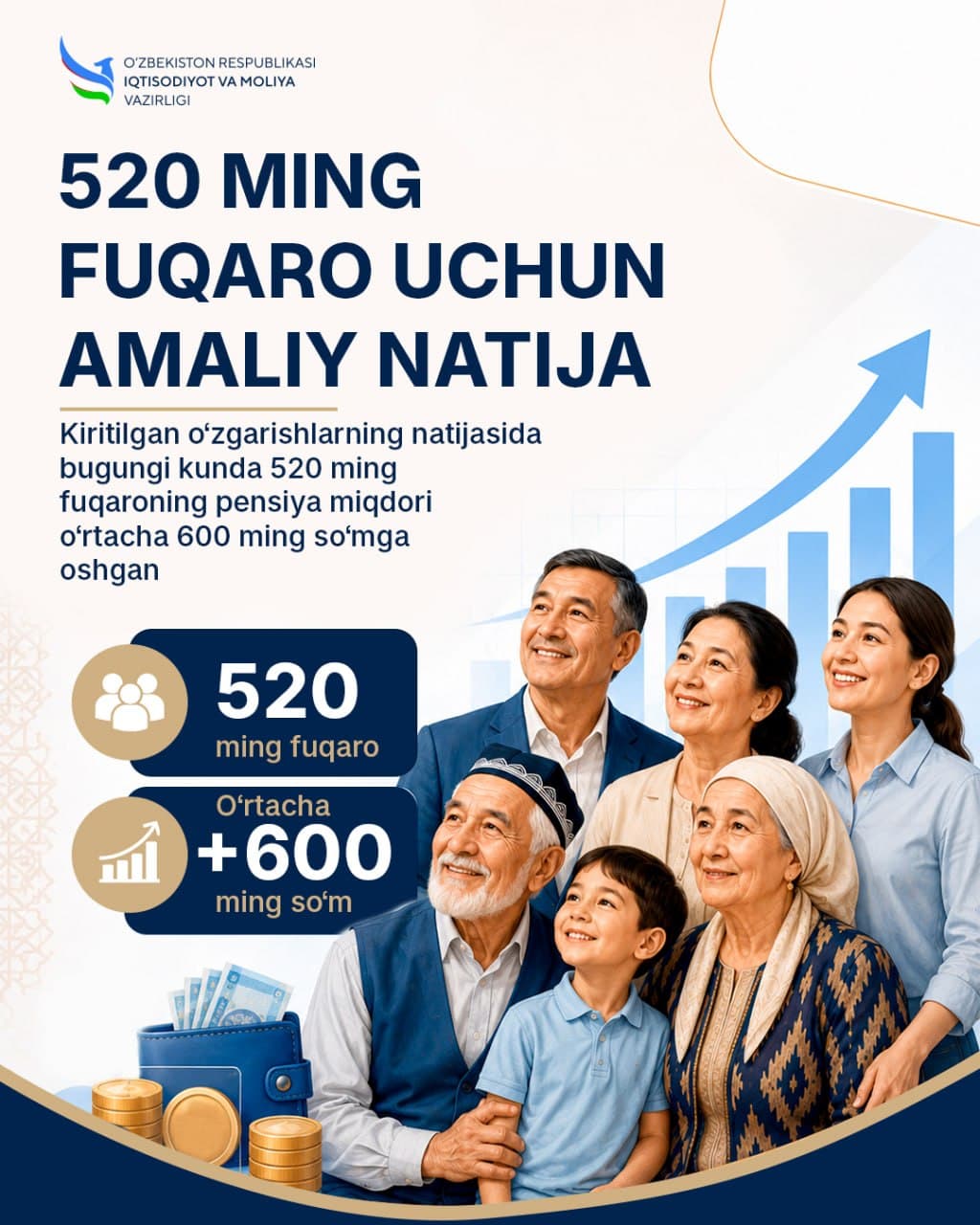 Иш ҳақи чегарасининг оширилиши 520 минг фуқаронинг пенсиясига ижобий таъсир кўрсатди