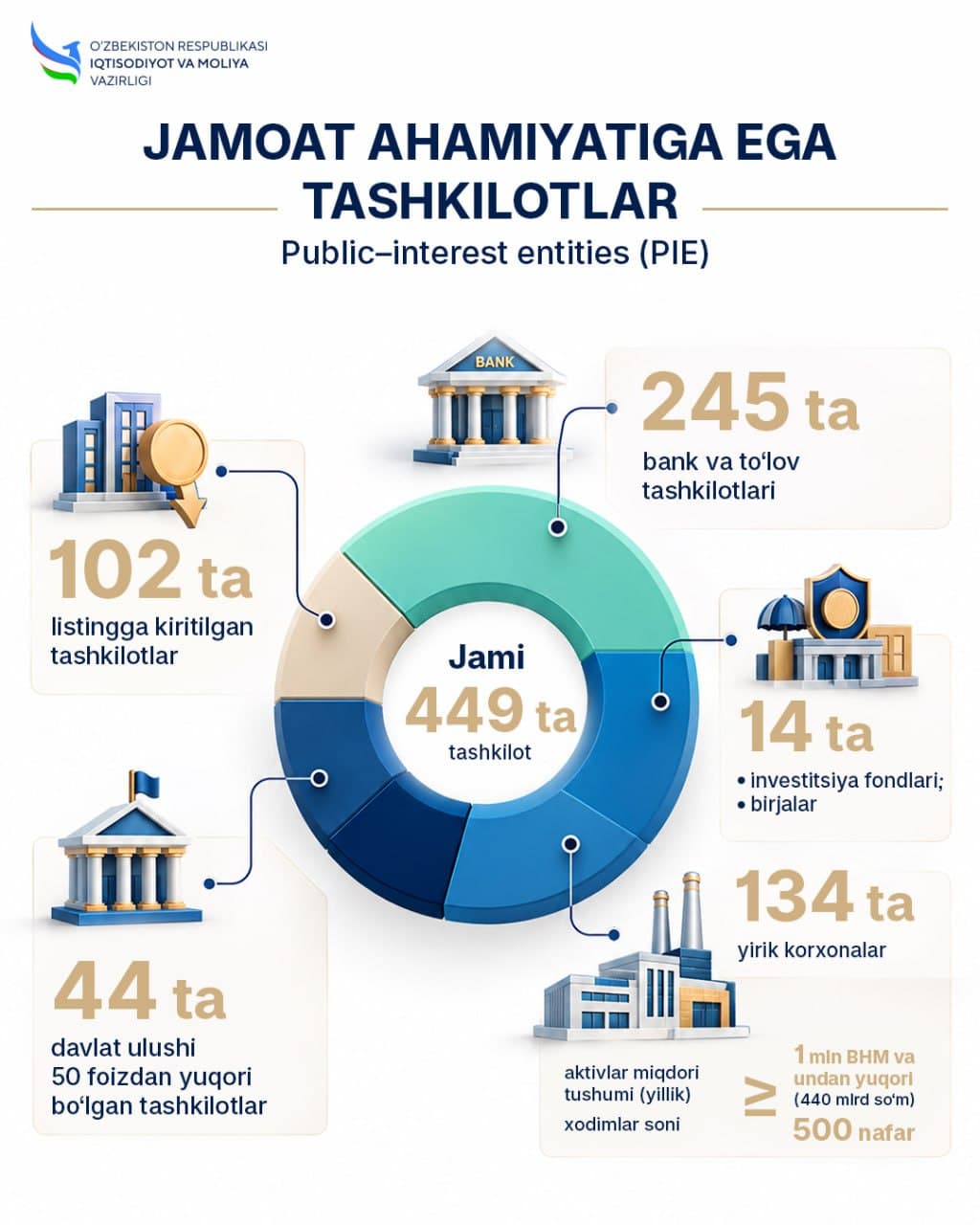Jamoat ahamiyatiga ega tashkilotlar reyestri yangilandi